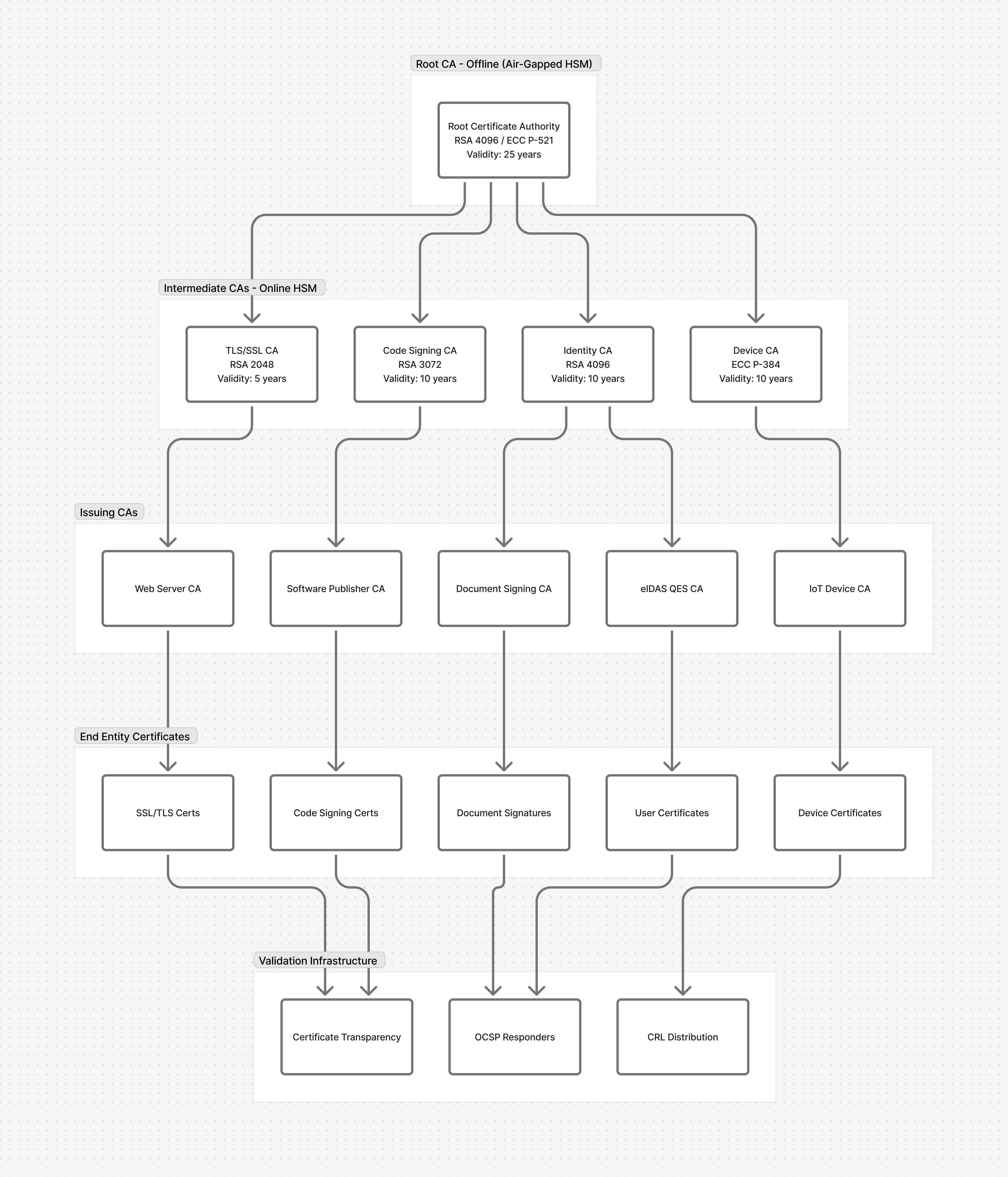 PKI Hierarchy Structure
